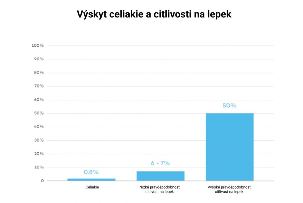 Výskyt celiakie a citlivosti na lepek