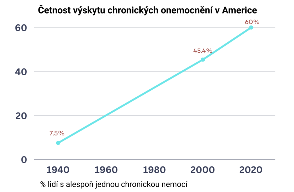 Graf četnosti v&yacute;skytu chronick&yacute;ch onemocněn&iacute; v Americe