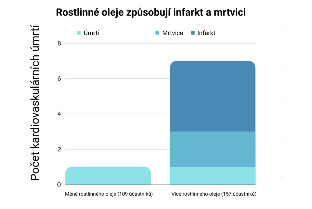 Rostlinn&eacute; oleje způsobuj&iacute; infarkt a mrtvici