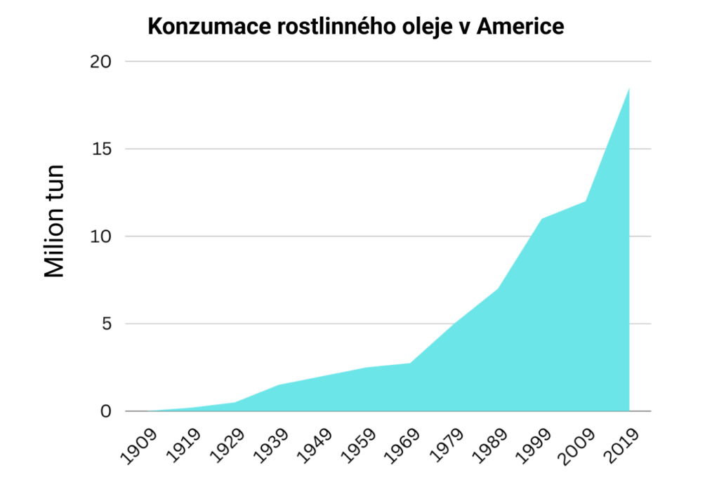 Graf konzumace rostlinn&eacute;ho oleje v Americe