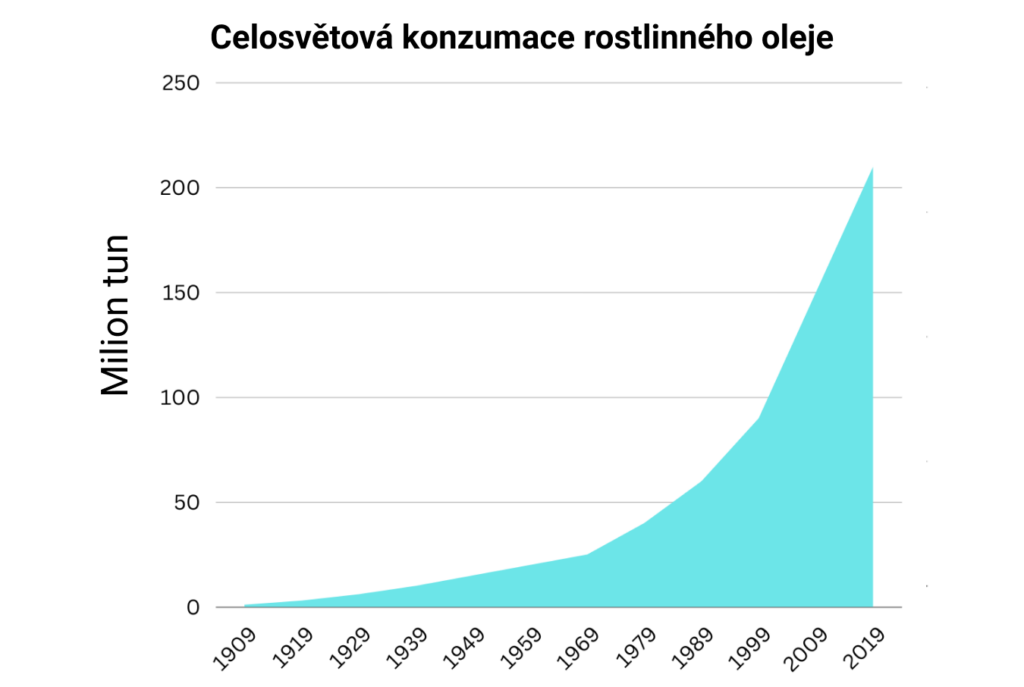 Graf celosvětov&eacute; konzumace rostlinn&eacute;ho oleje