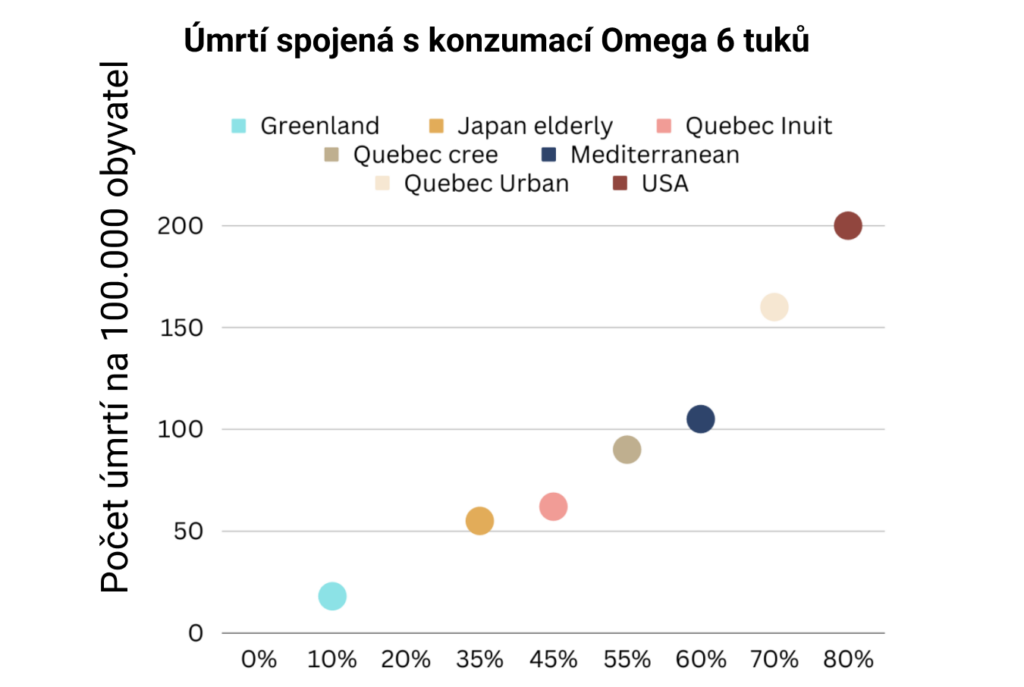 &Uacute;mrt&iacute; spojen&aacute; s konzumac&iacute; Omega 6 tuků