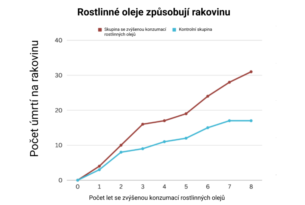Vztah mezi zv&yacute;&scaron;enou konzumac&iacute; rostlinn&yacute;ch olejů a počtem &uacute;mrti na rakovinu