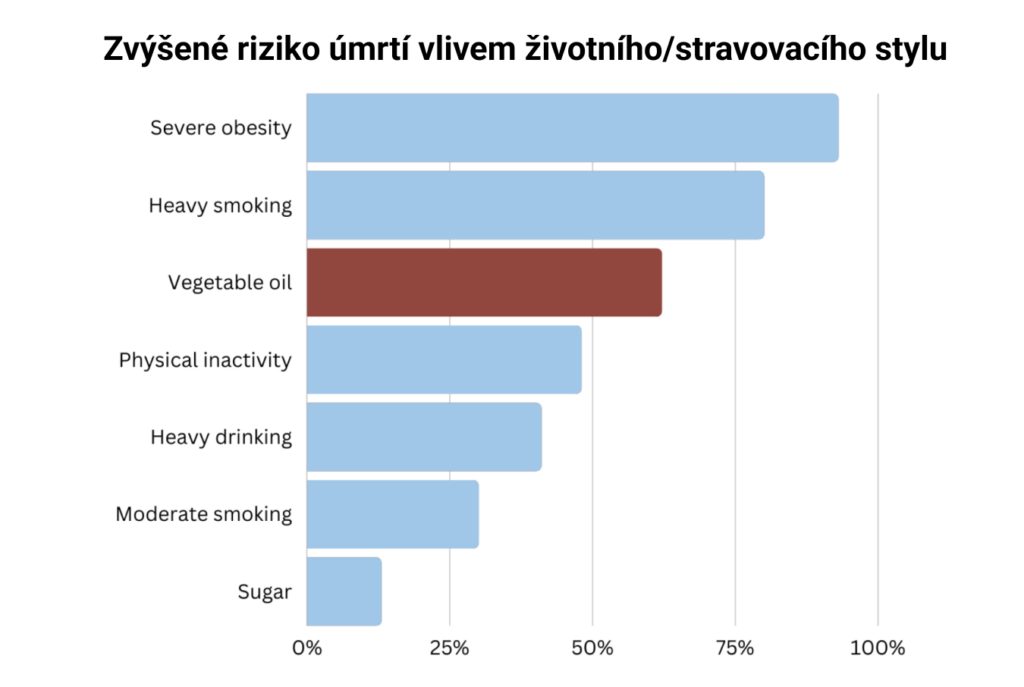 Zv&yacute;&scaron;en&eacute; riziko &uacute;mrt&iacute; vlivem životn&iacute;ho/stravovac&iacute;ho stylu